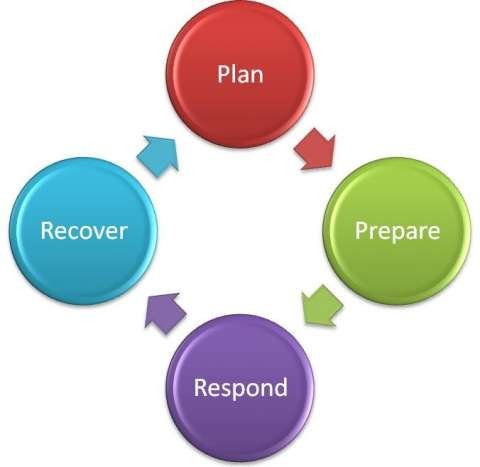 Plan, Prepare, Respond, Recover