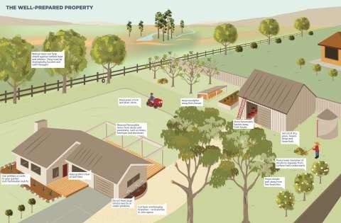 Diagram: A Well-Prepared Property (Click for an enlargement)