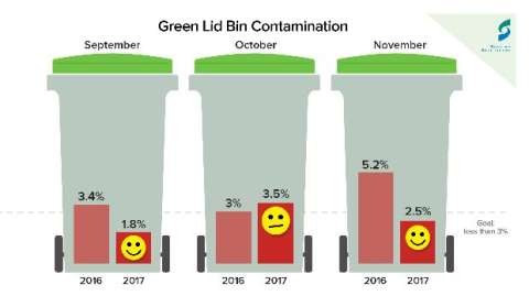 December 2017 Green waste
