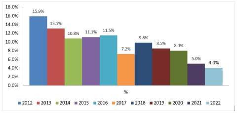 Graph: Shepparton CBD vacancies audit 2012 to 2022. 

This is for the Shepparton CBD precinct only and includes approximately 630 premises. Note for purposes of audit includes vacant locations that have a current for lease sign. 